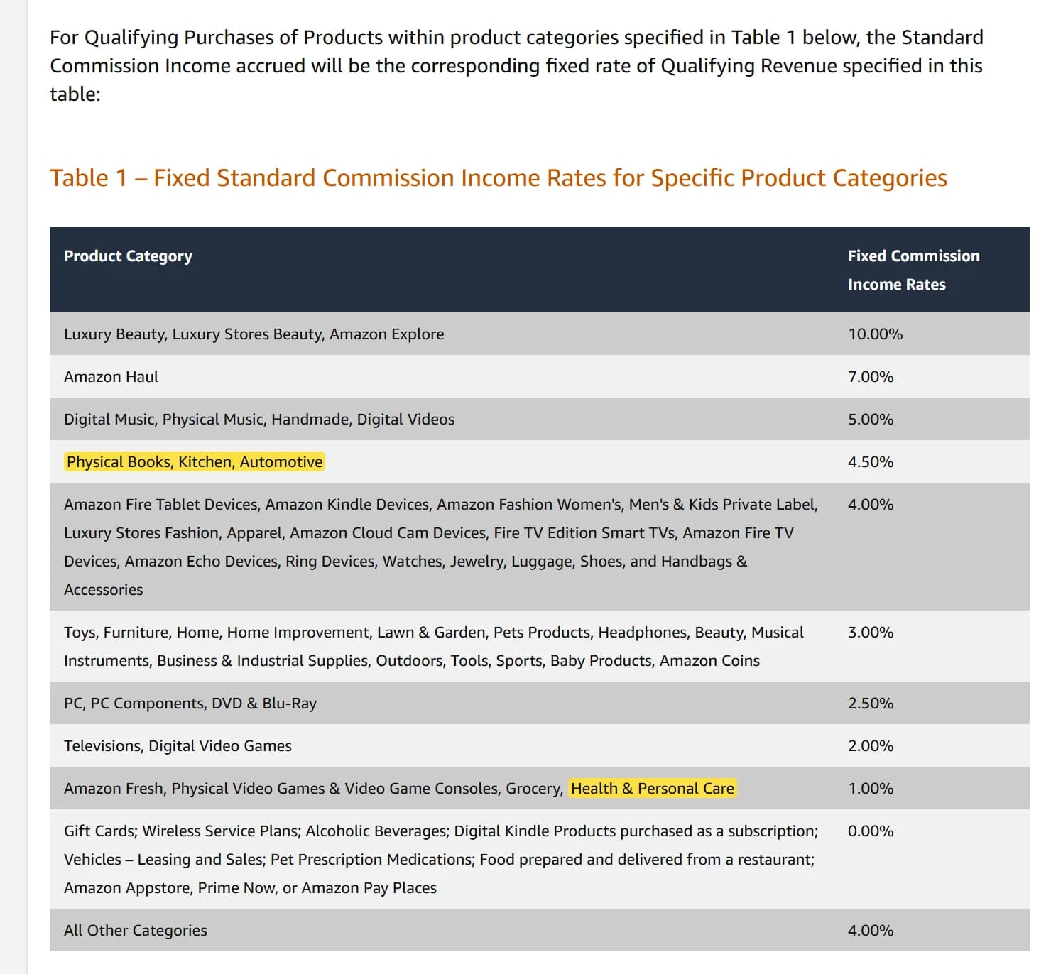 Tabla oficial de comisiones de Amazon Afiliados por categoría: Luxury Beauty 10 %, Physical Books, Kitchen, Automotive 4,5 %, Health & Personal Care 1 %, All Other Categories 4 %